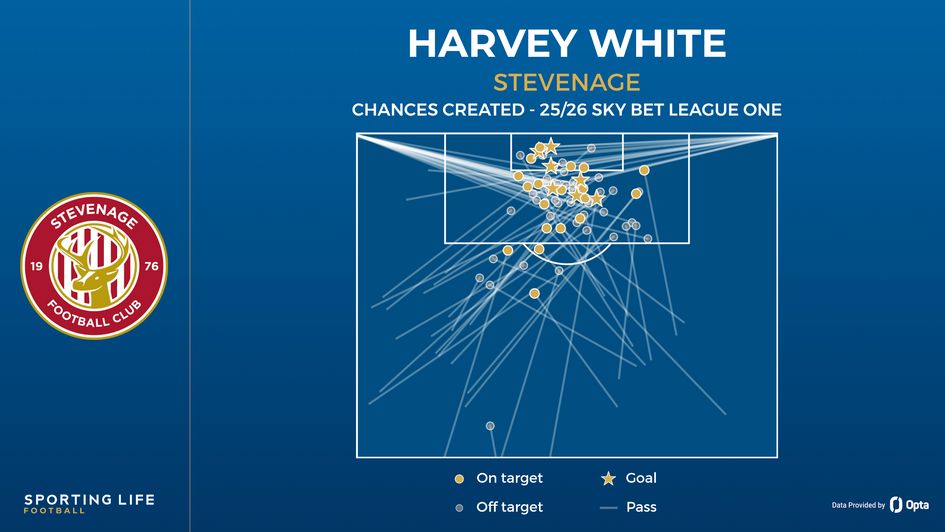 Harvey White's chances created