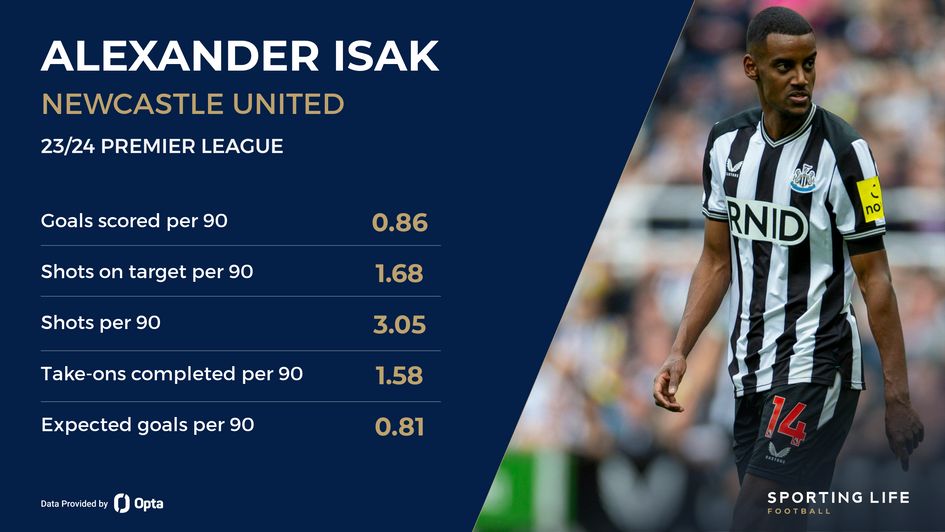 Alexander Isak's stats