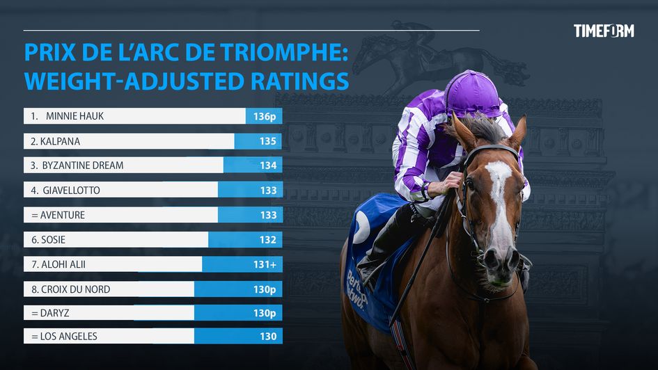 Timeform's 2025 Arc ratings