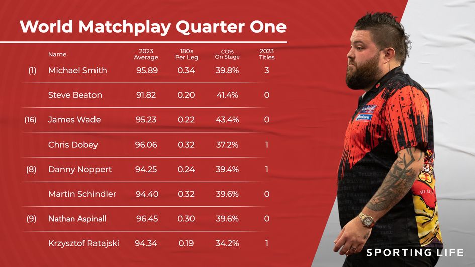 The seasonal statistics for the players in quarter one
