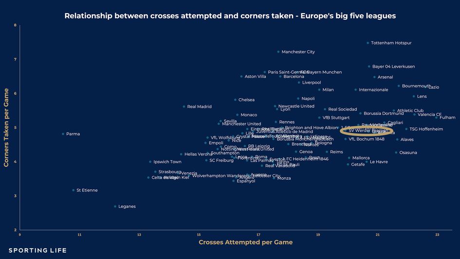 Werder Bremen crosses corners