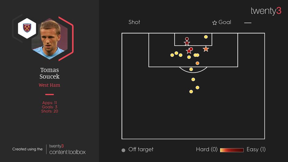 Tomas Soucek: West Ham's January signing's shooting statistics