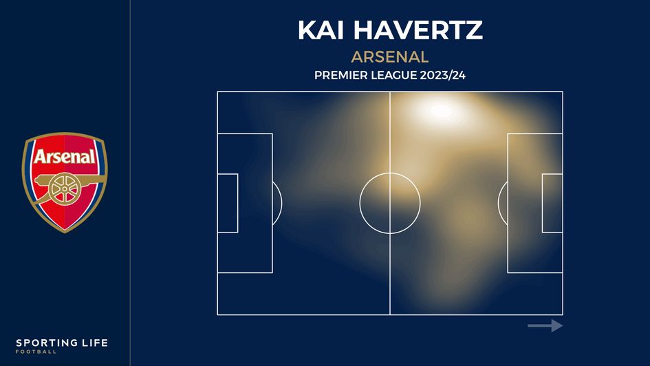 Kai Havertz's heatmap - Premier League 2023/24