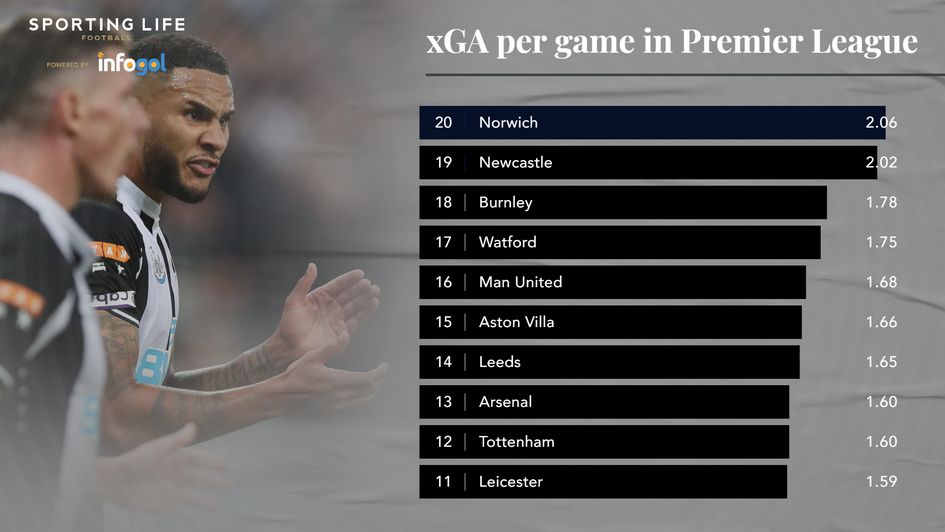 Newcastle and Norwich have by far the worst Expected Goals Against (xGA) figures in the Premier League