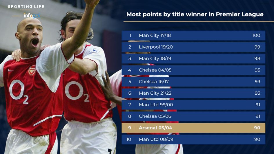 most points in PL by winner