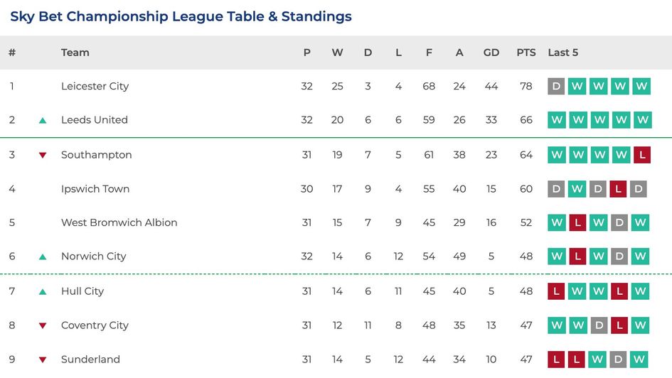 Sky Bet Championship table