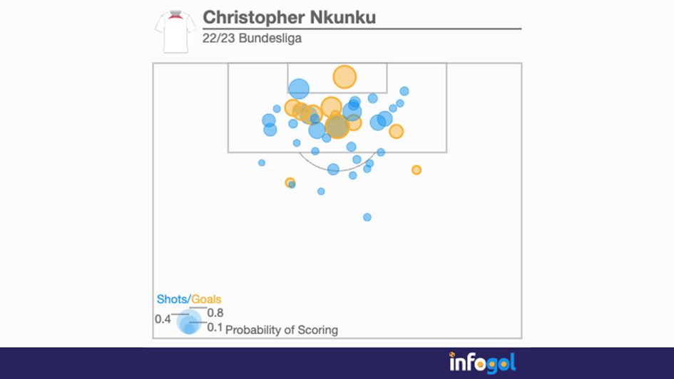 Christopher Nkunku's shot map