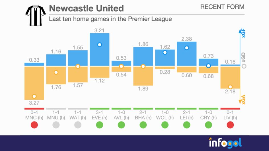 Newcastle's last ten home games in the Premier League