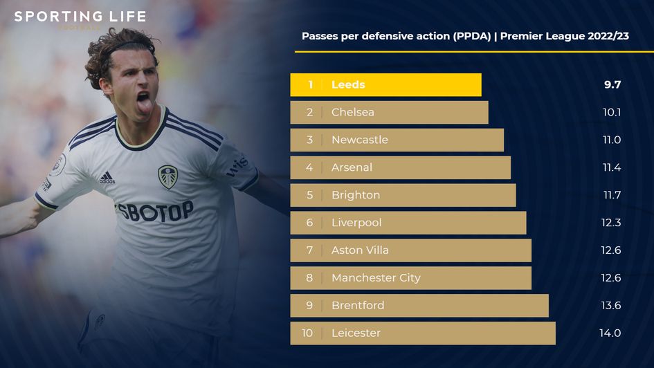 Passes per defensive action (PPDA) | Premier League 2022/23