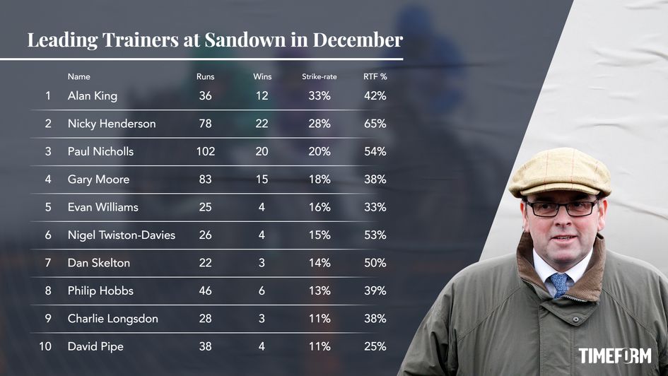 Alan King has a fine record at Sandown in December
