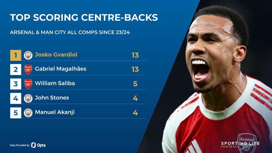 centre-back stats gabriel magalhaes