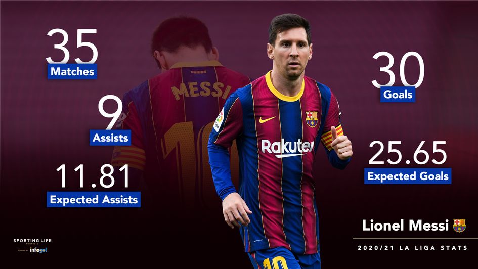Messi stats
