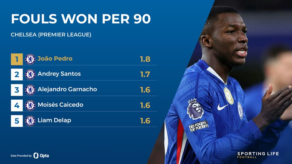chelsea fouls per 90 - moises caicedo