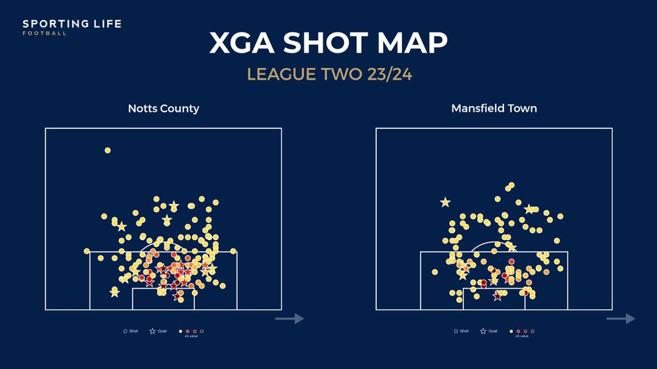 xGA shot map comparison between Notts County and Mansfield