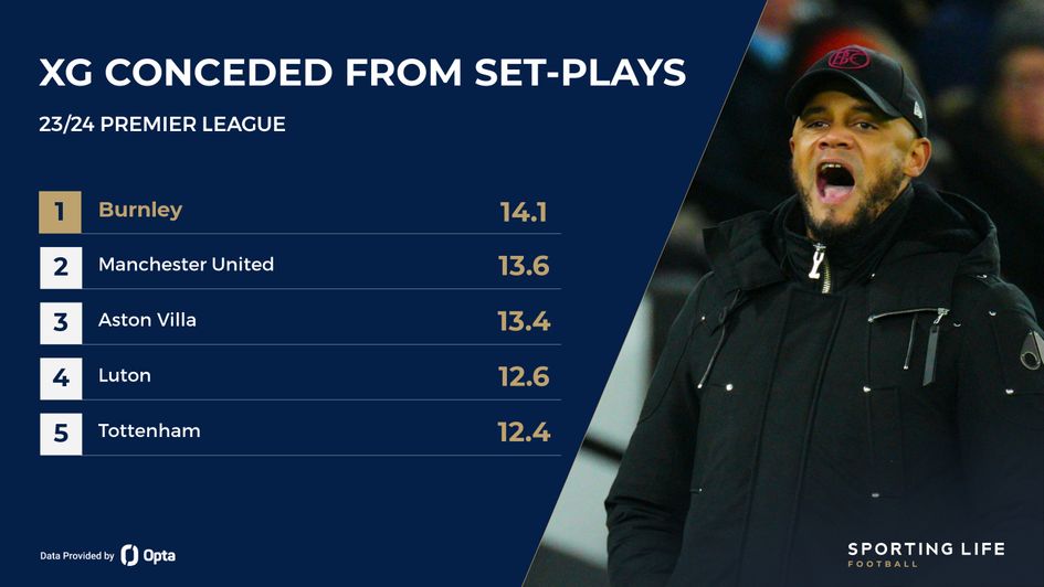 most xg conceded from set pieces in prem