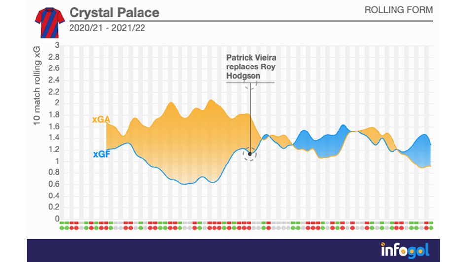 Crystal Palace rolling xG