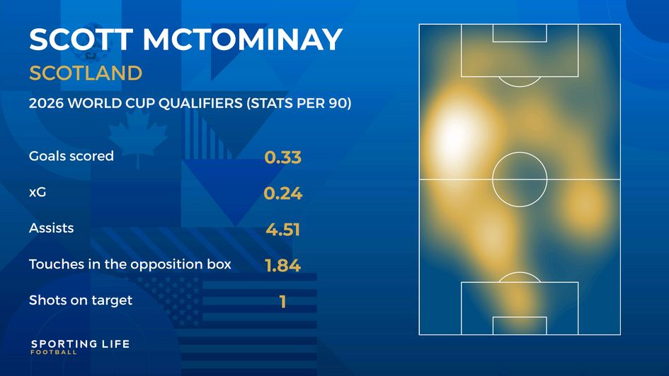 Scotland - Scott McTominay stats