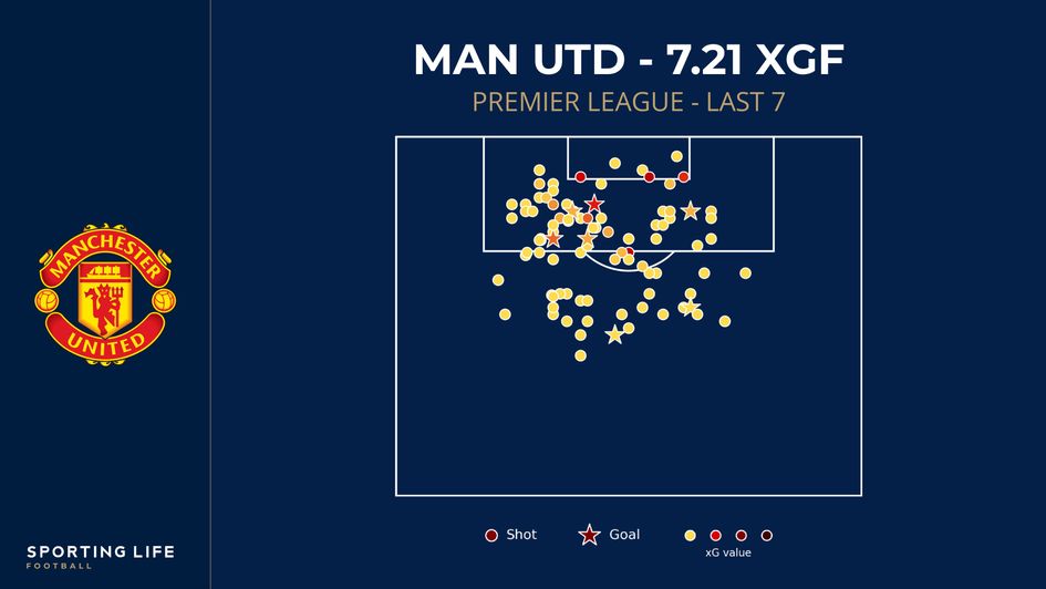 MUN xGF shot map last seven