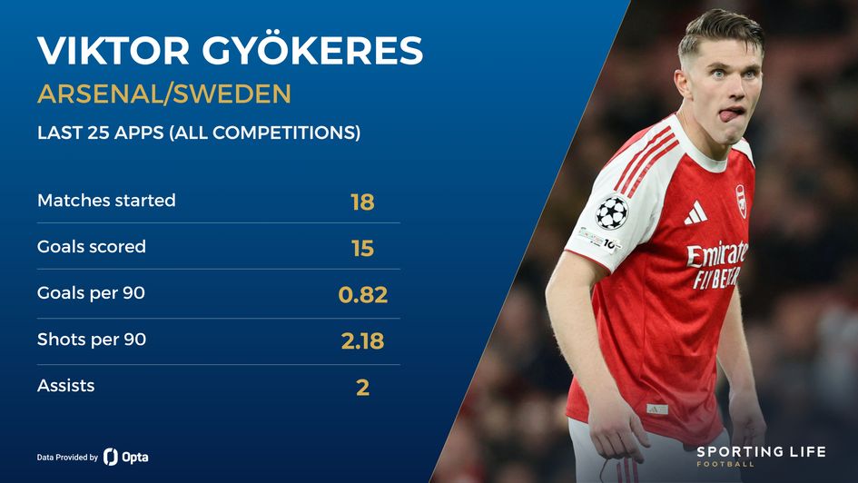viktor gyokeres stats