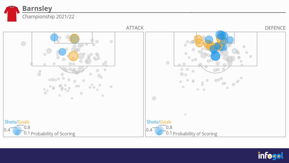 Barnsley's attacking and defensive shot maps in the Championship this season (Big chances highlighted)