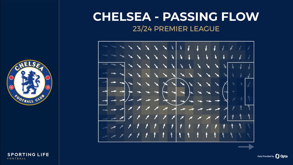 Chelsea passing flow
