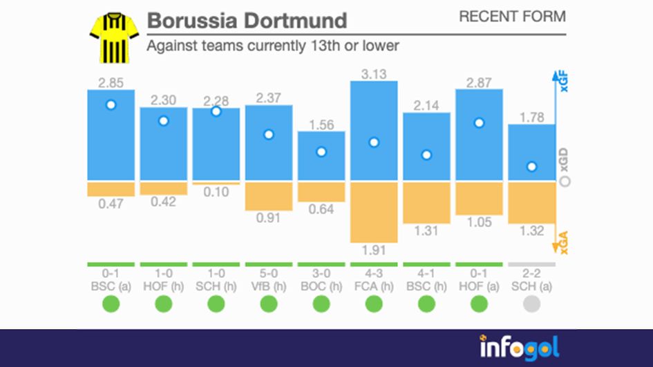 Borussia Dortmund's record against those teams currently 13th or lower