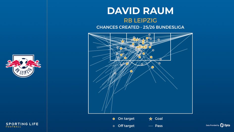 David Raum chances created