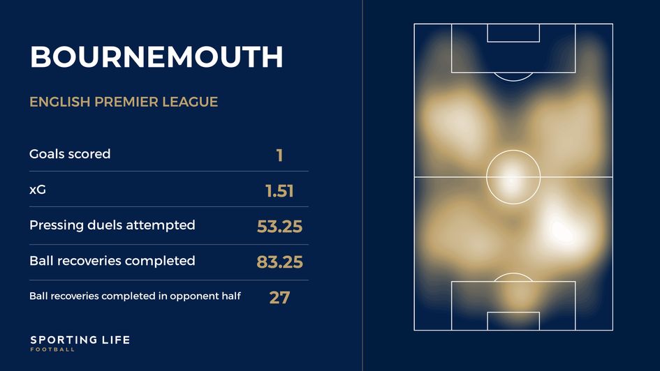 Bournemouth are pressing high under their new coach