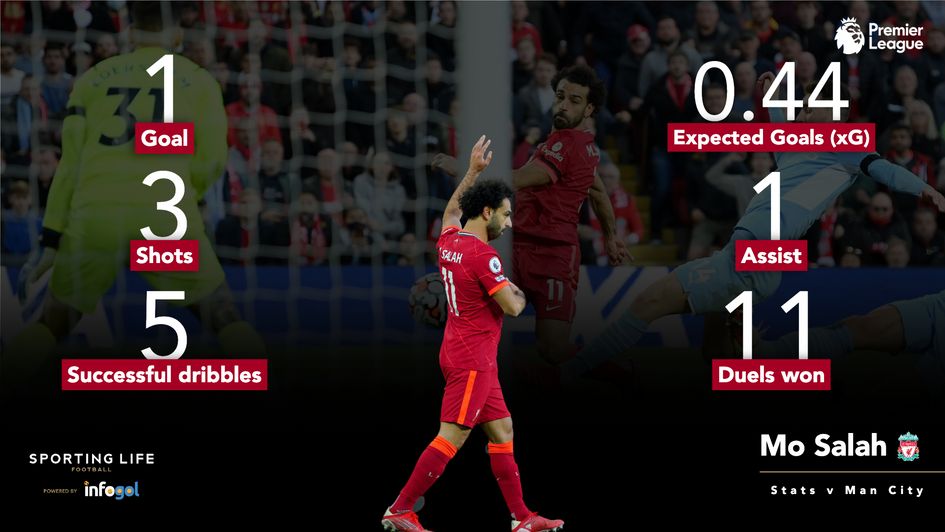 Mo Salah stats v Man City