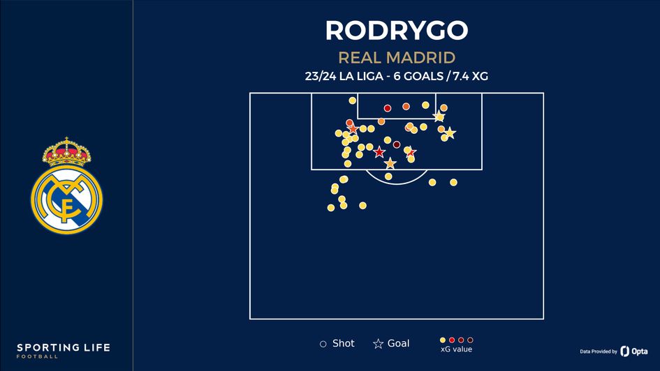 Rodrygo shot map