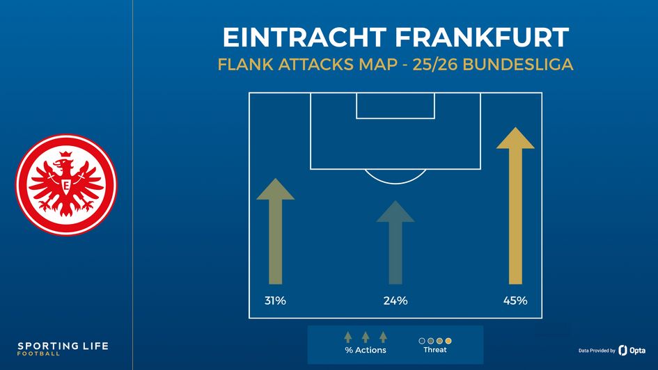 Eintracht Frankfurt flank attacks map