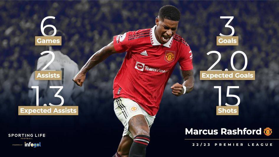 Marcus Rashford's Premier League statistics