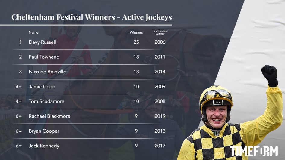 Leading jockeys at the Cheltenham Festival