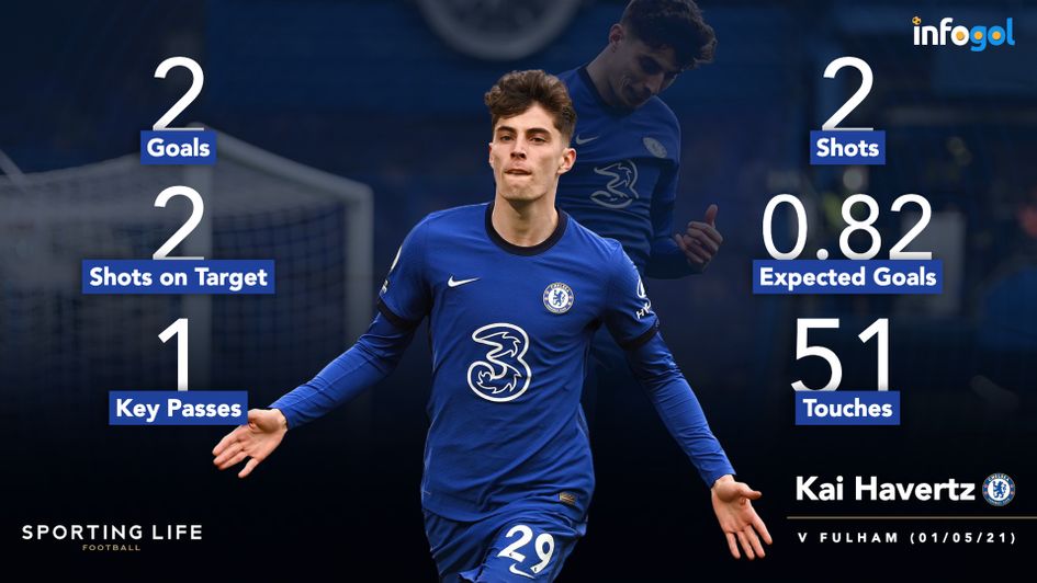 Kai Havertz's stats v Fulham