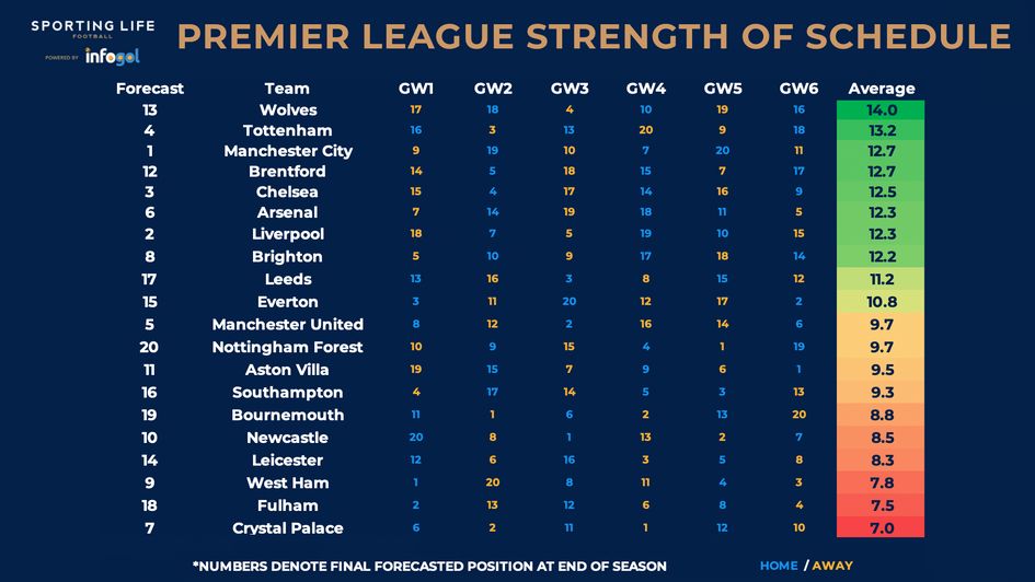 Strength of schedule in the Premier League