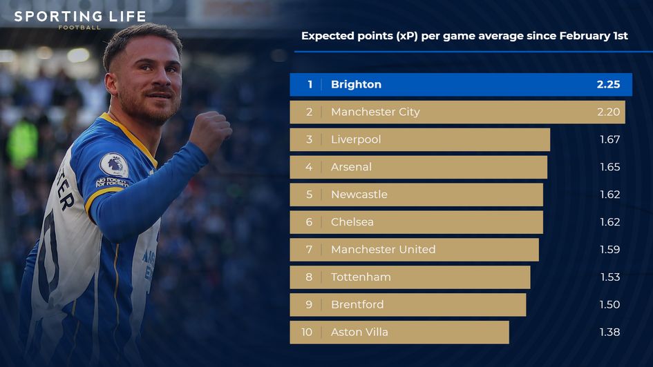 Expected points (xP) per game average since February 1st