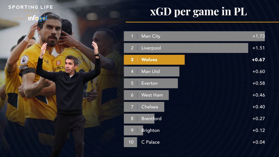 Wolves xGD per game