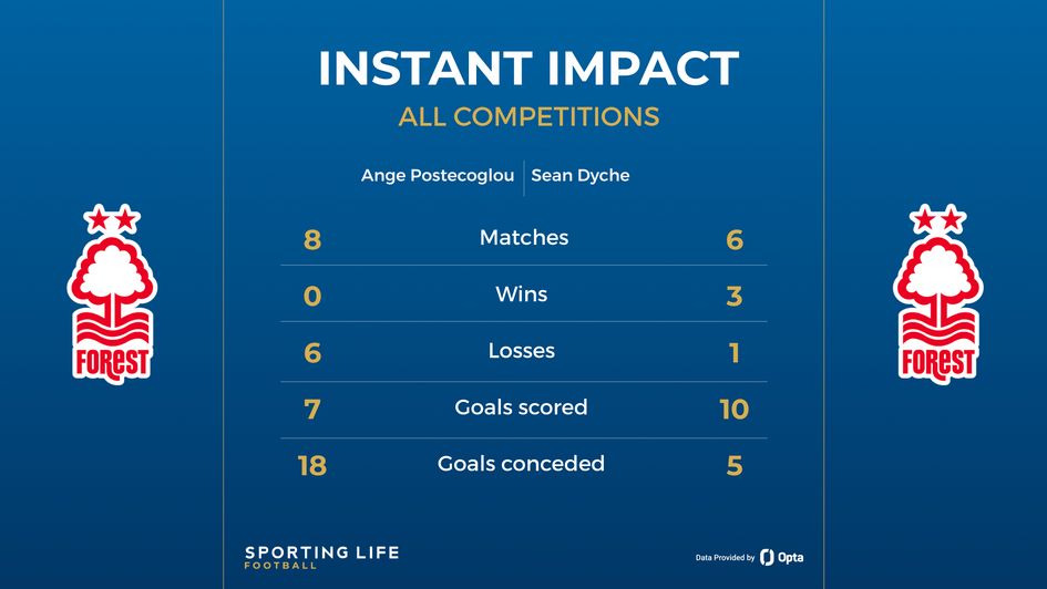 Nottingham Forest Sean Dyche and Ange Postecoglou
