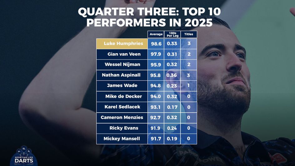 The top performers in quarter three
