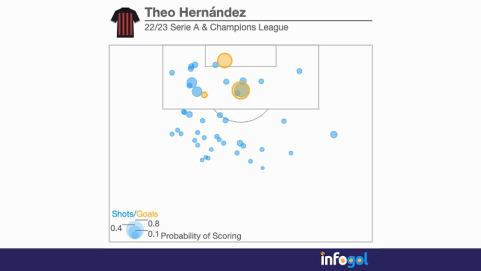Theo Hernandez's shot map