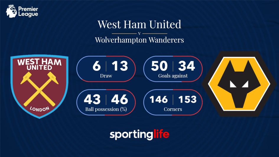 West Ham v Wolves: Premier League head-to-head stats