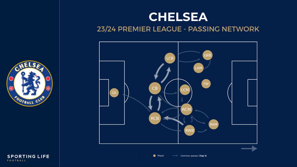 Chelsea's passing network