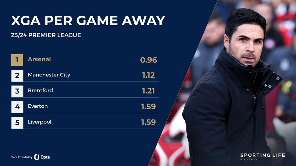 xGA per away game Prem