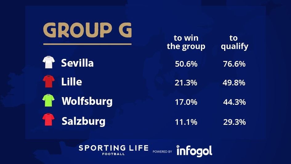 Champions League Group G forecasts based on our xG model