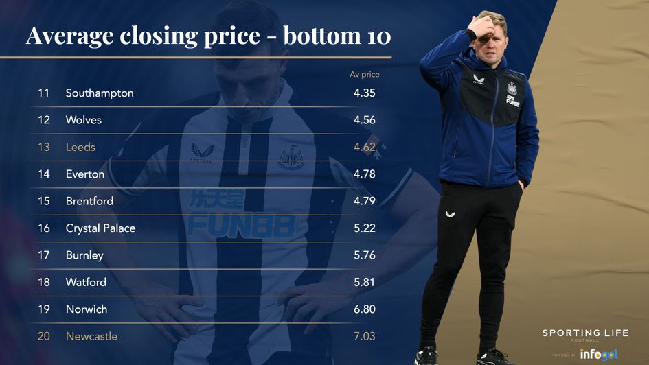 Teams ranked by closing line price