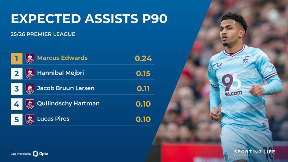 edwards expected assists