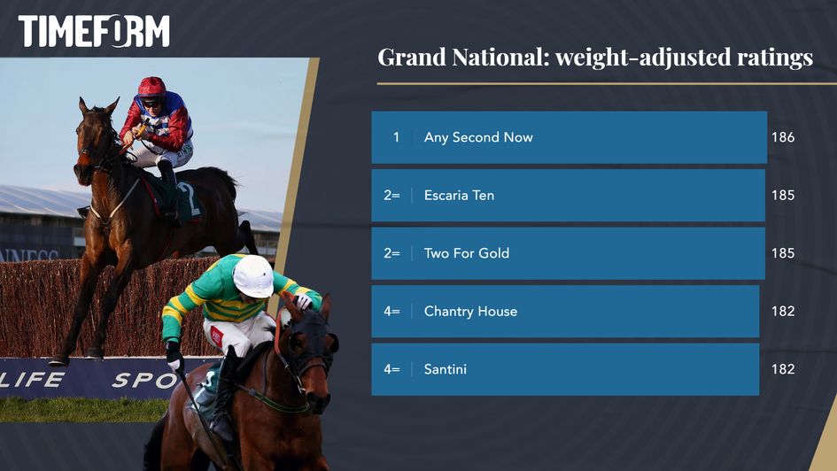 Timeform Grand National ratings