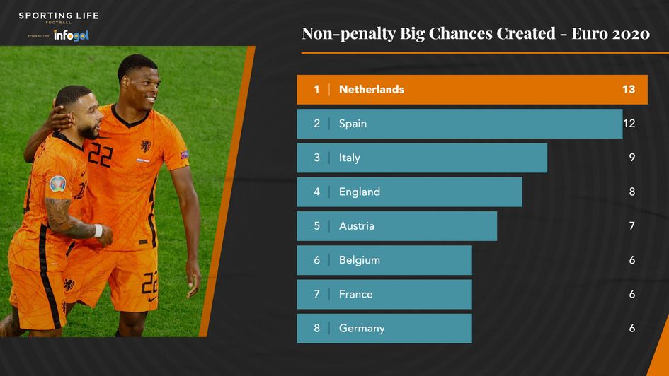 Non-penalty Big Chances Created | Euro 2020