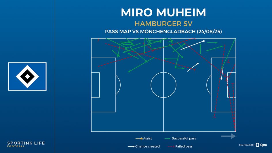 Miro Muheim pass map vs Monchengladbach