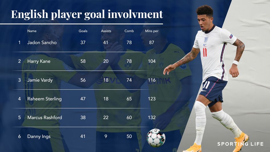 Highest goal involvement by an English player since 2018/19